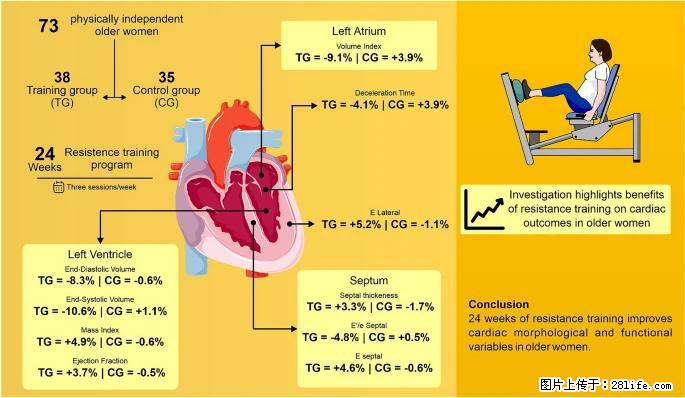 坚持这种运动6个月，心脏有了显著变化！不是跑步，也不是走路 - 海东生活资讯 - 海东28生活网 haidong.28life.com